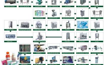 Quy trình sữa và sữa chua tiệt trùng